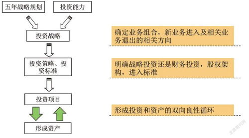 大型國有集團(tuán)全過程投資管理 思路、體系與實(shí)踐路徑